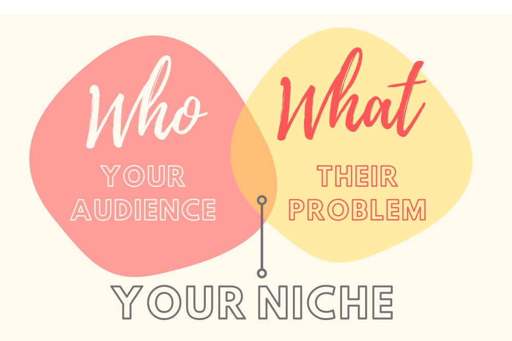 Find your niche and build your brand. photo shows the who and what of your brand - audience and their problems and where these intersect shows your niche