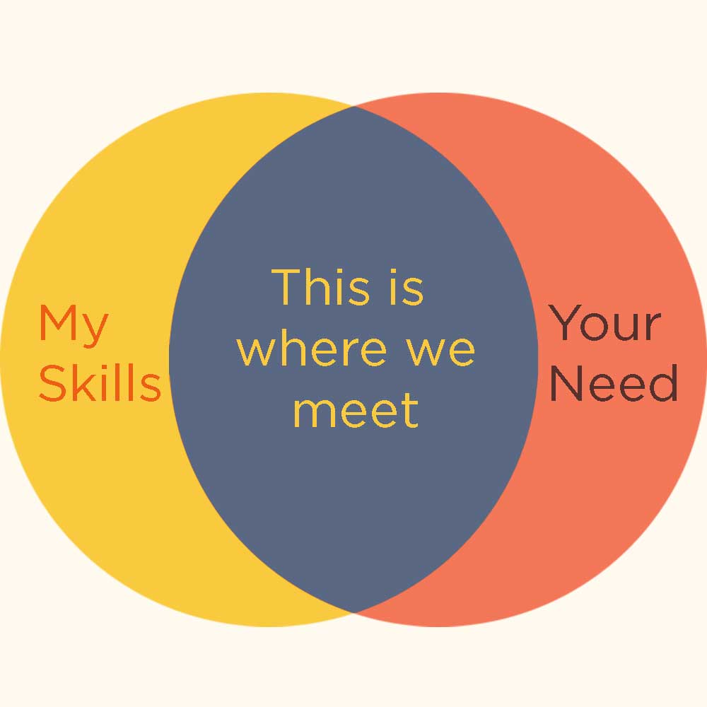 Social anxiety buster: my skills, your need and where we overlap diagram 
